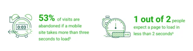 The need for mobile speed