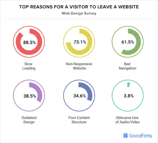 Top reasons for a visitor to leave website